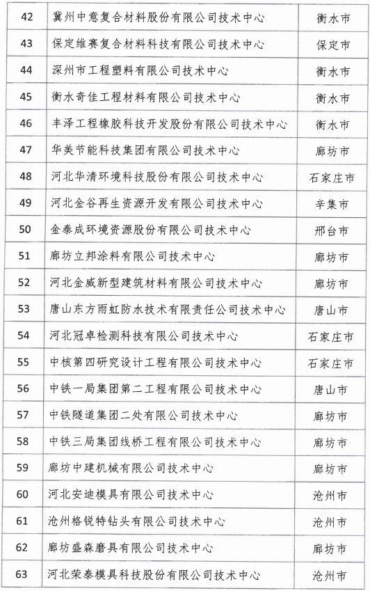 2018年河北省新認(rèn)定為、省級企業(yè)技術(shù)中心名單出爐！